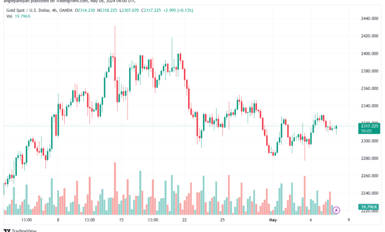 تحليل الذهب-XAUUSD-8-5-2024