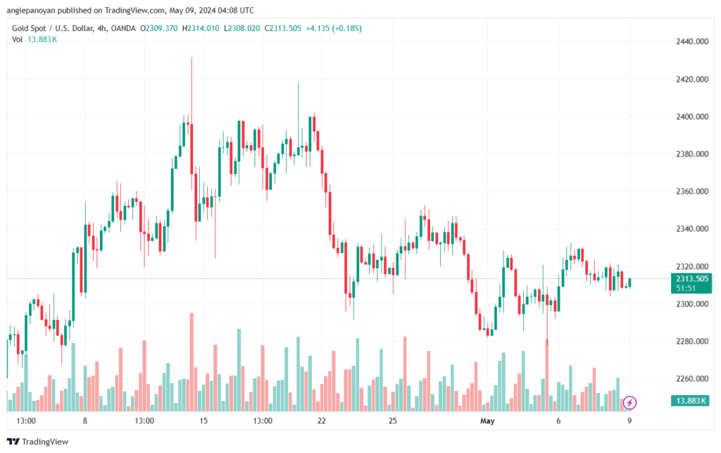 تحليل الذهب-XAUUSD-9-5-2024