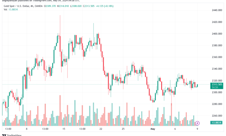 تحليل الذهب-XAUUSD-9-5-2024