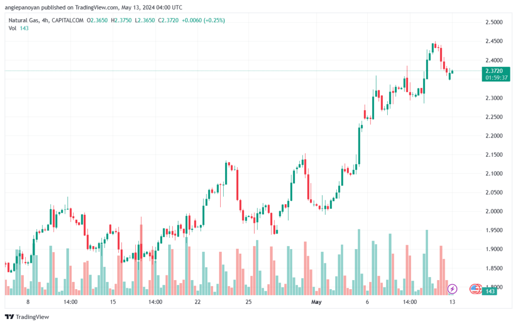 تحليل الغاز الطبيعي 13-5-2024 NATURAL GAS
