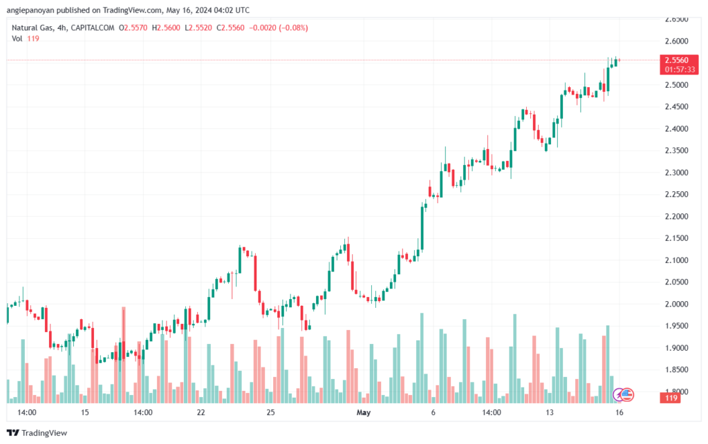 تحليل الغاز الطبيعي 16-5-2024 NATURAL GAS