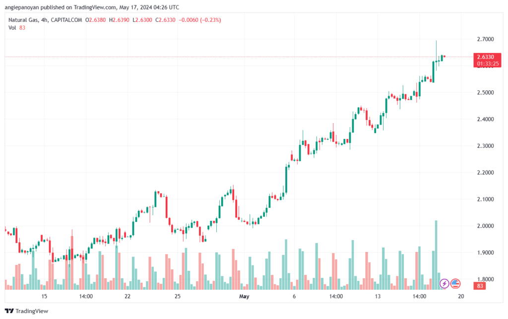 تحليل الغاز الطبيعي 17-5-2024 NATURAL GAS
