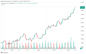 تحليل الغاز الطبيعي 20-5-2024 NATURAL GAS
