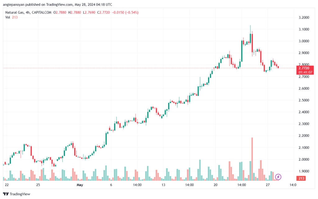 تحليل الغاز الطبيعي 28-5-2024 NATURAL GAS