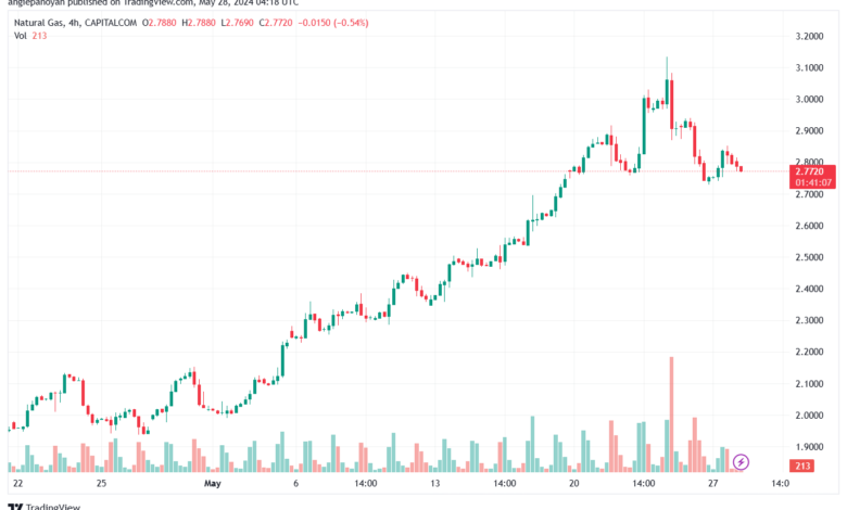 تحليل الغاز الطبيعي 28-5-2024 NATURAL GAS