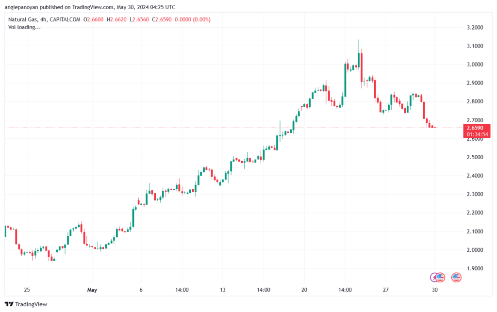 تحليل الغاز الطبيعي 30-5-2024 NATURAL GAS