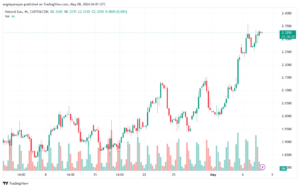 تحليل الغاز الطبيعي 8-5-2024 NATURAL GAS