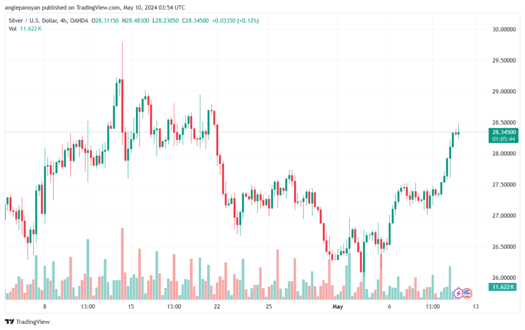تحليل الفضة 10-5-2024 SILVER XAGUSD