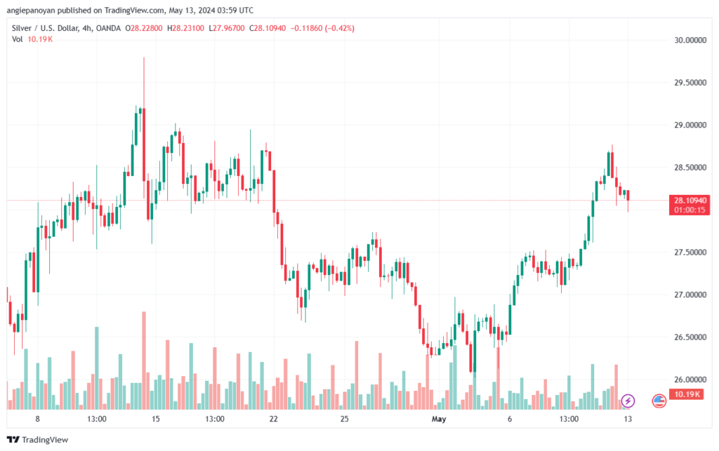 تحليل الفضة 13-5-2024 SILVER XAGUSD