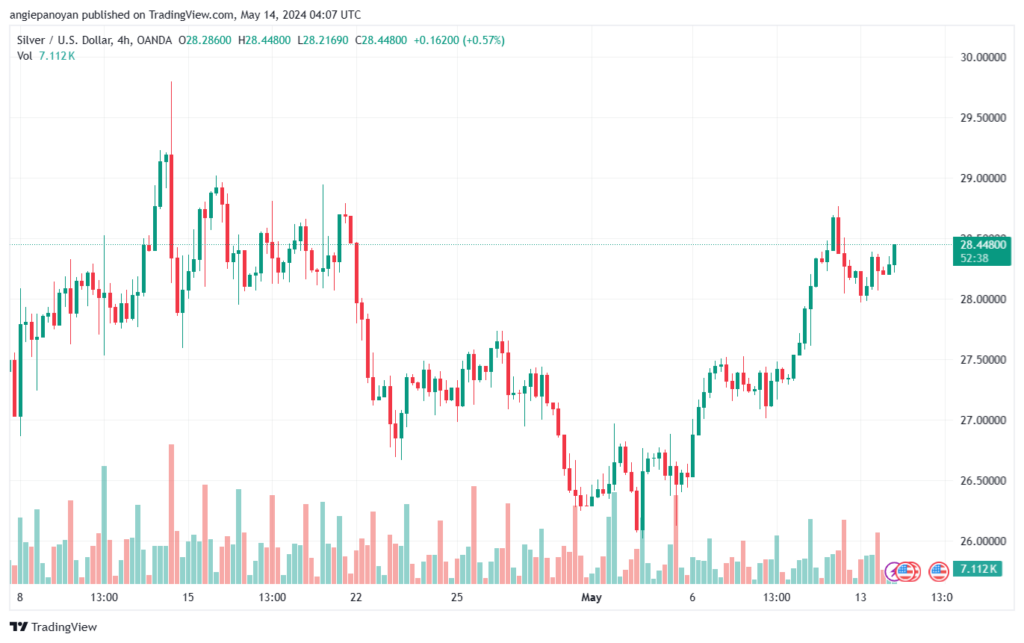 تحليل الفضة 14-5-2024 SILVER XAGUSD