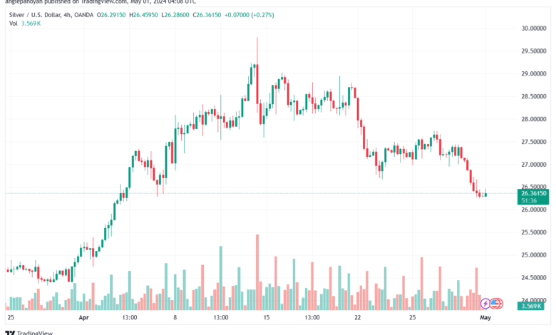 تحليل الفضة 152024 SILVER XAGUSD