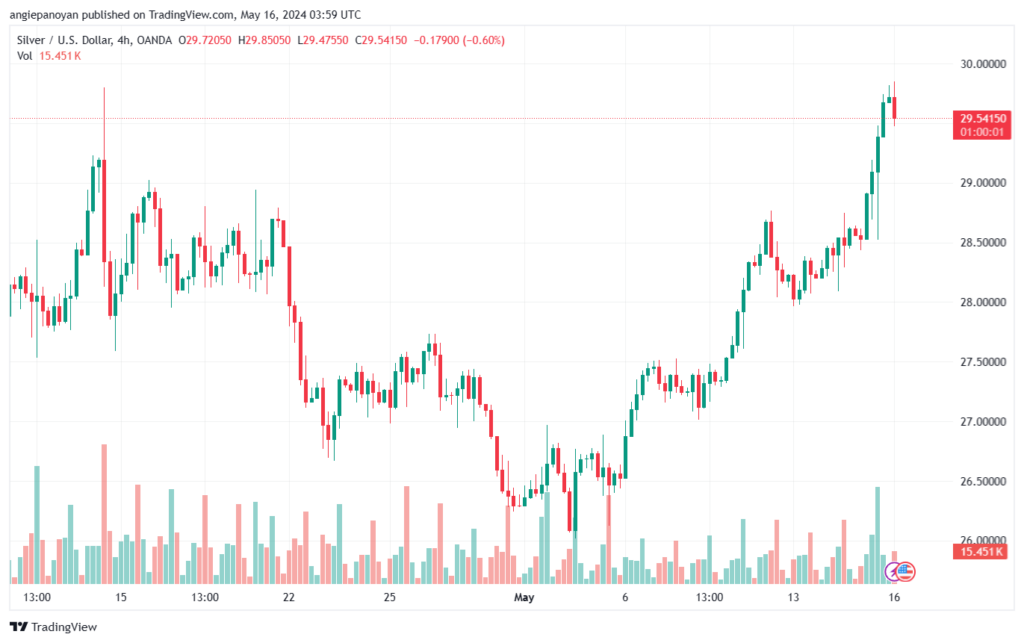 تحليل الفضة 16-5-2024 SILVER XAGUSD