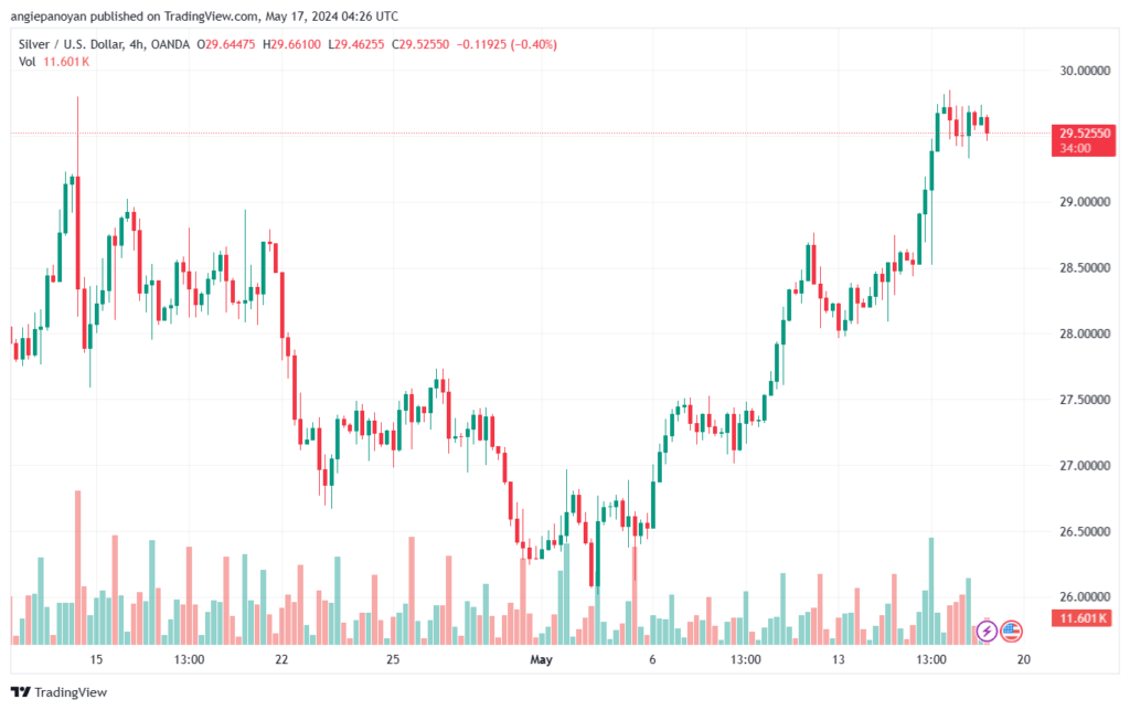 تحليل الفضة 17-5-2024 SILVER XAGUSD