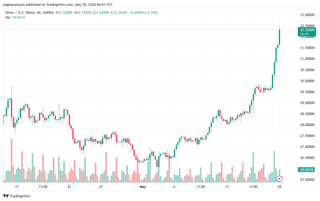 تحليل الفضة 20-5-2024 SILVER XAGUSD