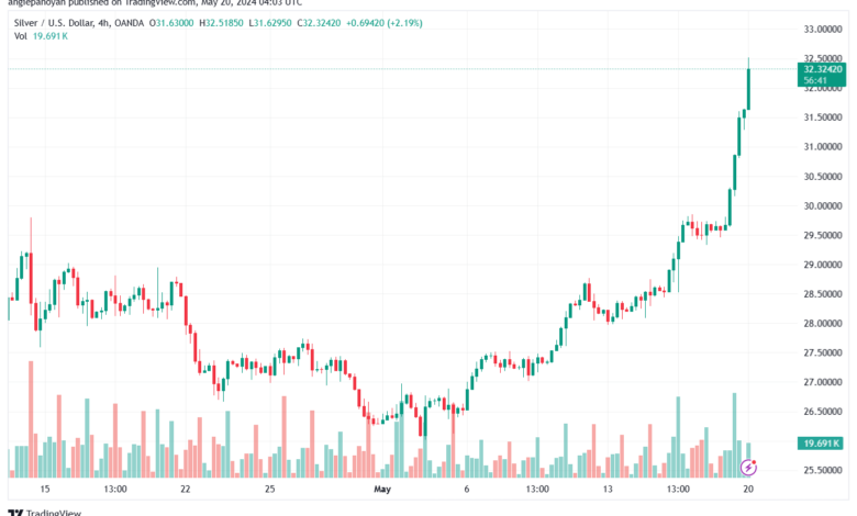 تحليل الفضة 20-5-2024 SILVER XAGUSD