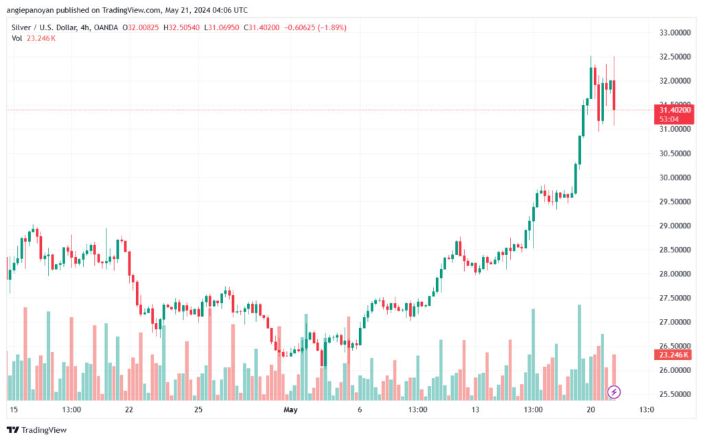 تحليل الفضة 21-5-2024 SILVER XAGUSD