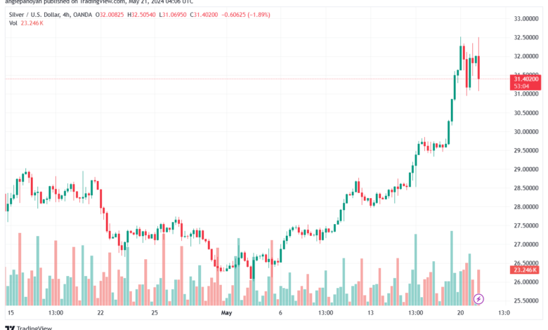 تحليل الفضة 21-5-2024 SILVER XAGUSD