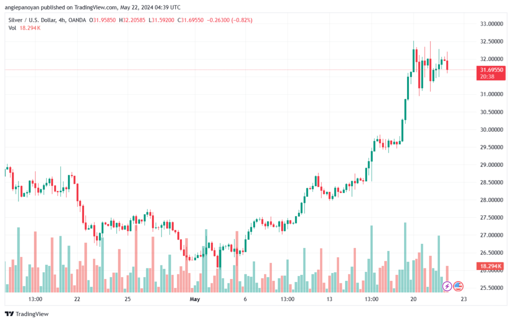 تحليل الفضة 22-5-2024 SILVER XAGUSD