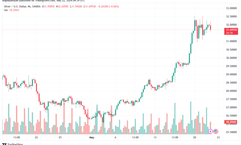 تحليل الفضة 22-5-2024 SILVER XAGUSD