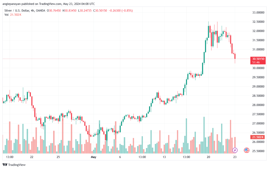 تحليل الفضة 23-5-2024 SILVER XAGUSD