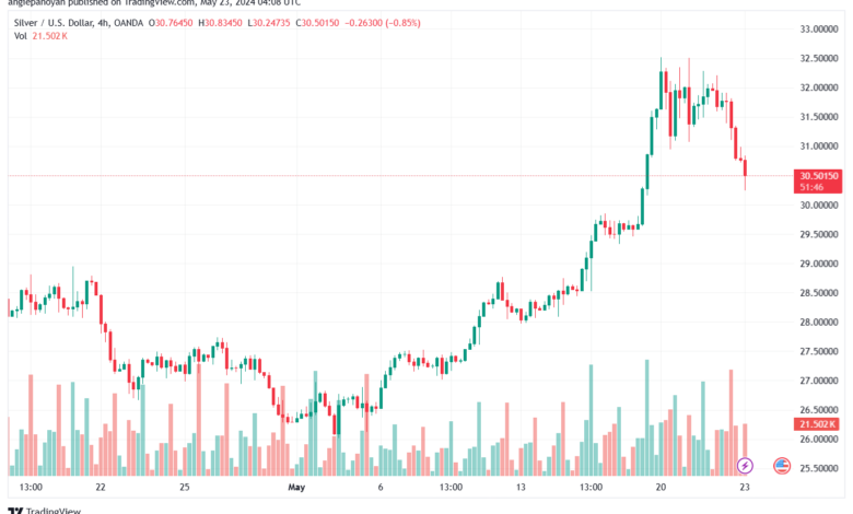 تحليل الفضة 23-5-2024 SILVER XAGUSD
