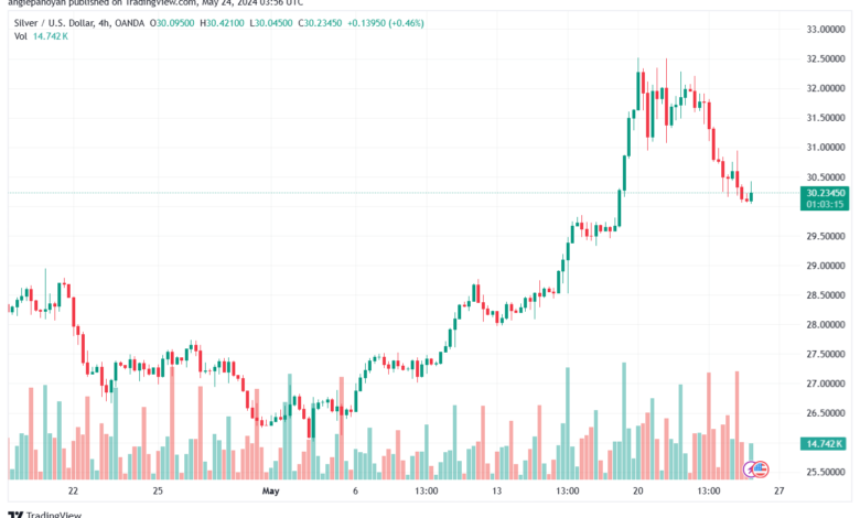 تحليل الفضة 24-5-2024 SILVER XAGUSD