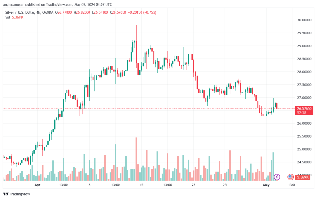 تحليل الفضة 252024 SILVER XAGUSD