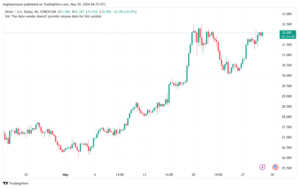 تحليل الفضة 29-5-2024 SILVER XAGUSD