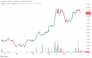 تحليل الفضة 30-5-2024 SILVER XAGUSD