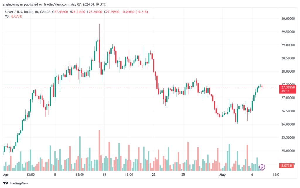 تحليل الفضة 7-5-2024 SILVER XAGUSD
