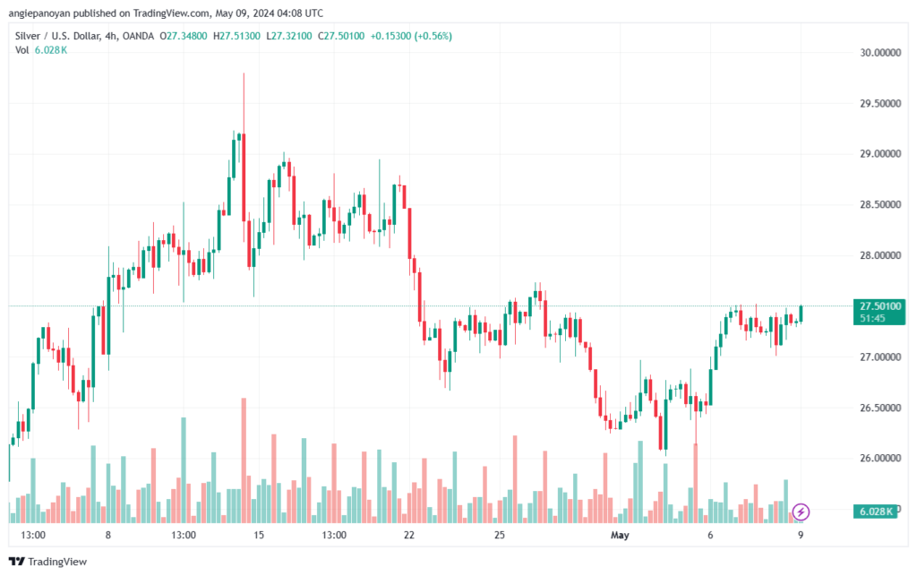 تحليل الفضة 9-5-2024 SILVER XAGUSD