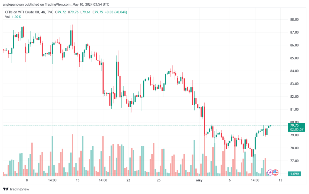 تحليل النفط CRUDE OIL -10-5-2024
