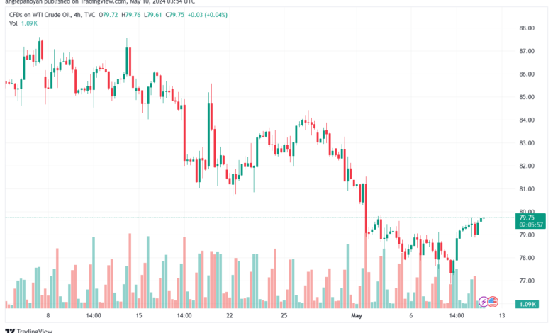تحليل النفط CRUDE OIL -10-5-2024