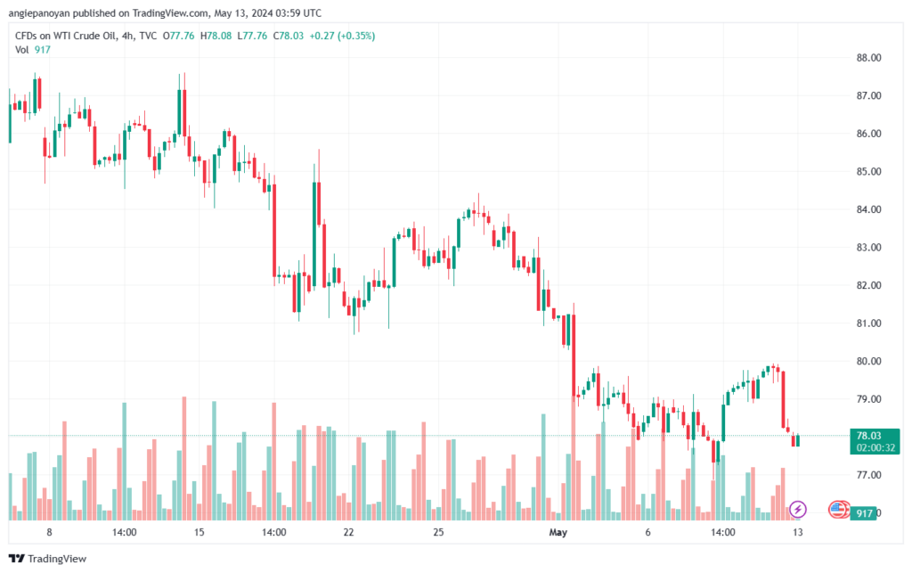 تحليل النفط CRUDE OIL -13-5-2024
