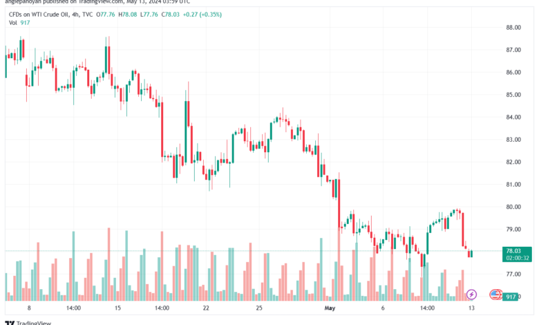 تحليل النفط CRUDE OIL -13-5-2024
