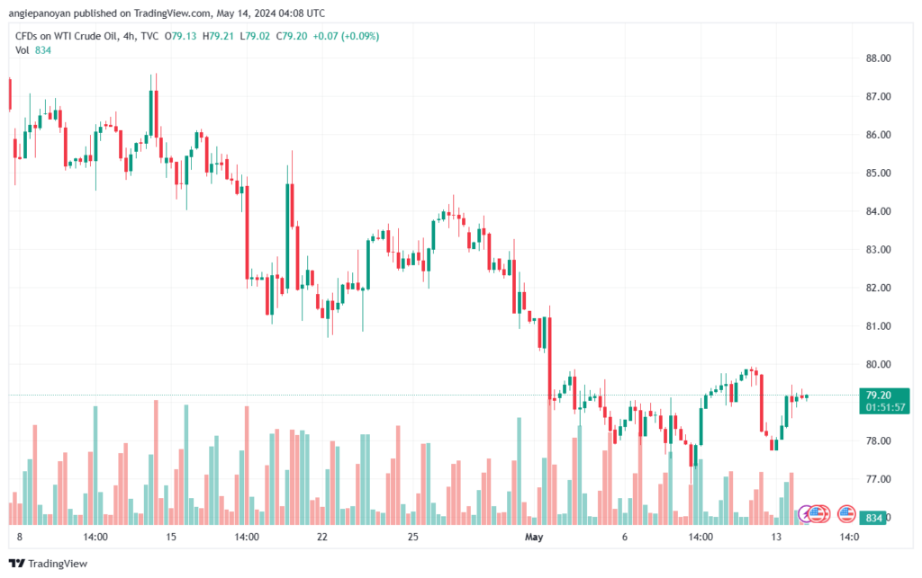 تحليل النفط CRUDE OIL -14-5-2024