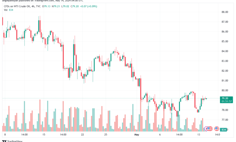 تحليل النفط CRUDE OIL -14-5-2024