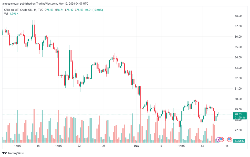 تحليل النفط CRUDE OIL -15-5-2024