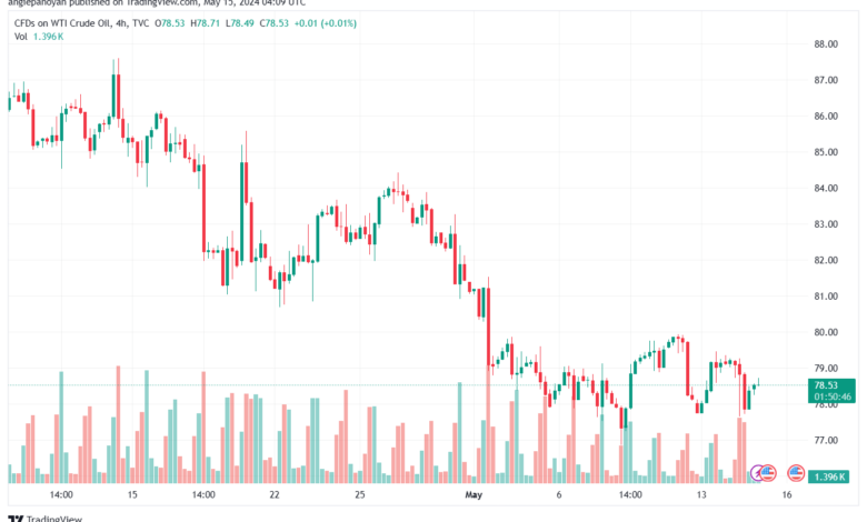 تحليل النفط CRUDE OIL -15-5-2024