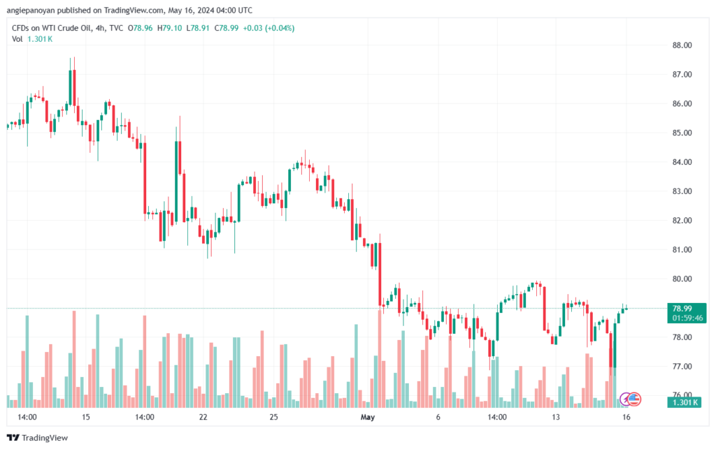 تحليل النفط CRUDE OIL -16-5-2024