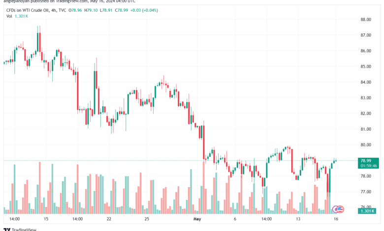 تحليل النفط CRUDE OIL -16-5-2024