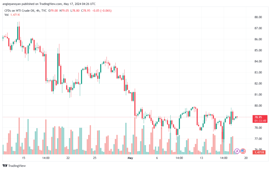تحليل النفط CRUDE OIL -17-5-2024