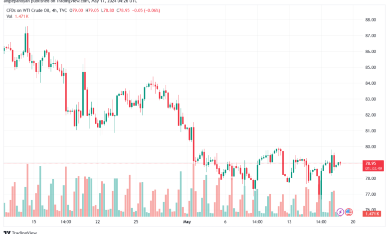 تحليل النفط CRUDE OIL -17-5-2024
