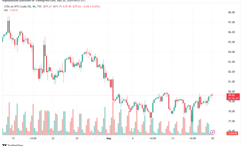 تحليل النفط CRUDE OIL -20-5-2024