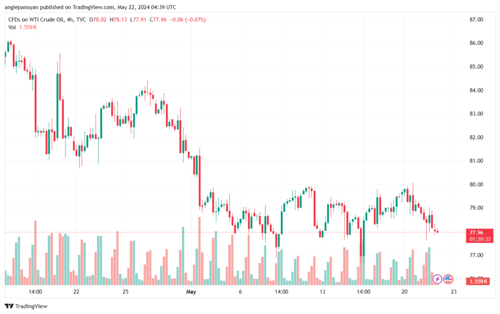 تحليل النفط CRUDE OIL -22-5-2024