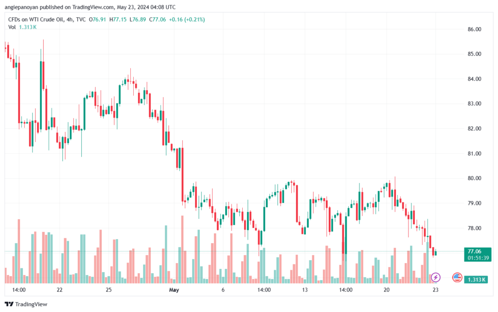تحليل النفط CRUDE OIL -23-5-2024