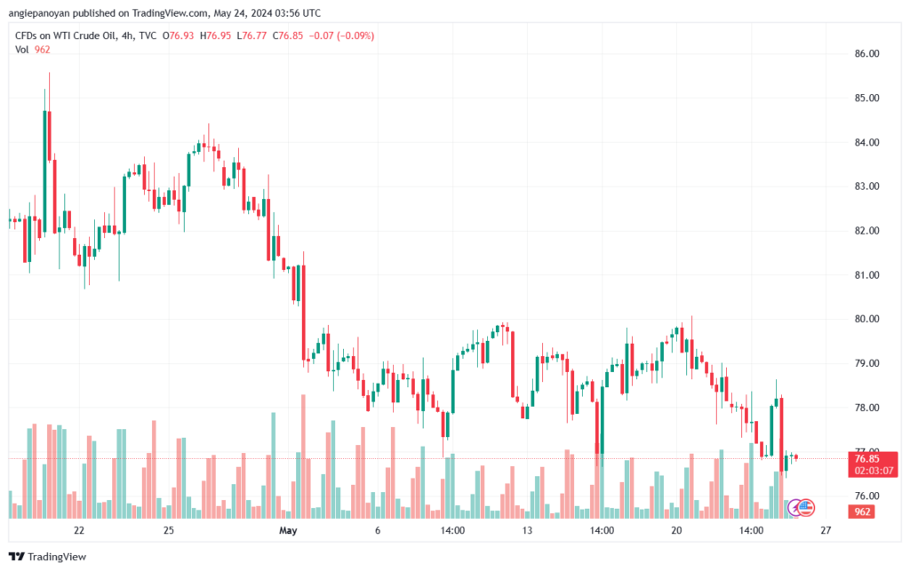 تحليل النفط CRUDE OIL -24-5-2024