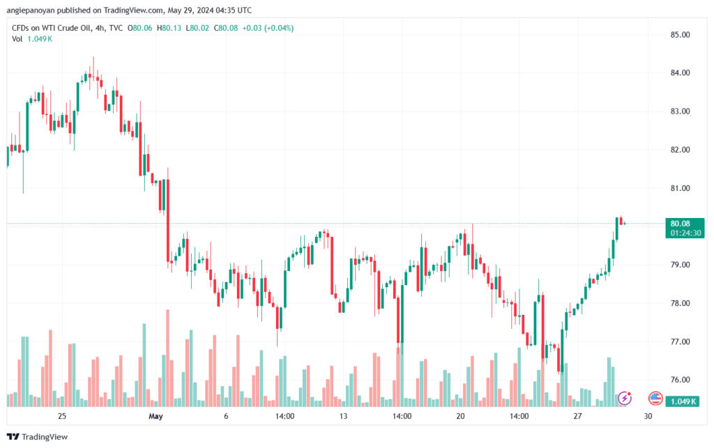تحليل النفط CRUDE OIL -29-5-2024