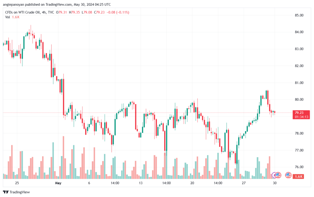 تحليل النفط CRUDE OIL -30-5-2024