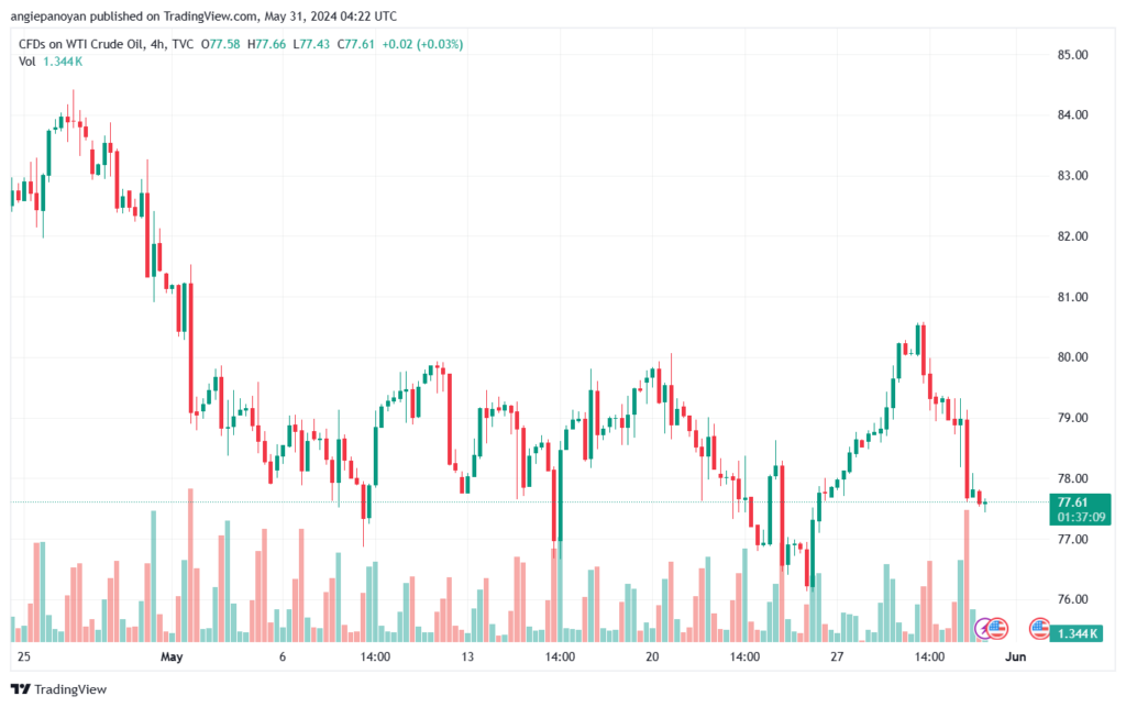 تحليل النفط CRUDE OIL -31-5-2024
